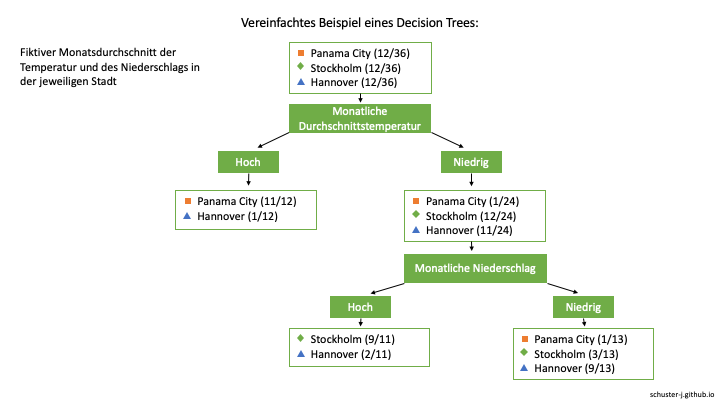 Decision Tree Beispiel